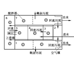 锡林郭勒盟SBR工艺