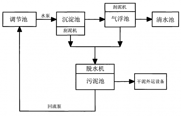 朔州煤矿水处理流程