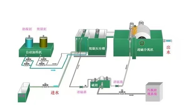 通辽煤矿水处理工艺